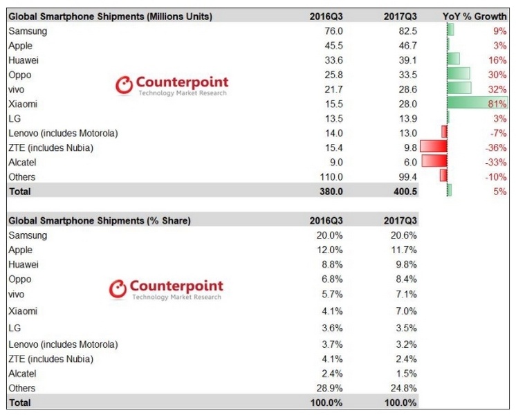Counterpoint оценили рынок смартфонов в третьем квартале 2017 года