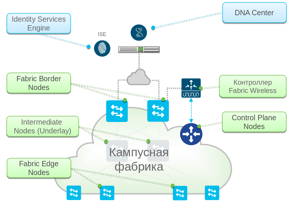 Зачем IT и бизнесу сетевая фабрика и Cisco SD-Access - 2