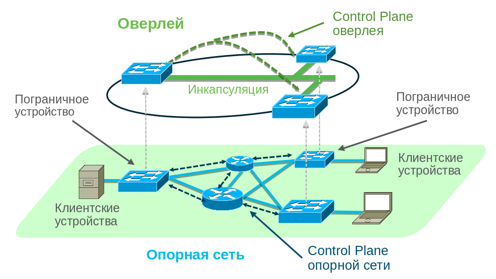 Зачем IT и бизнесу сетевая фабрика и Cisco SD-Access - 1