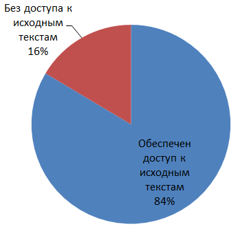 Статистика выявления уязвимостей в программном обеспечении в рамках сертификационных испытаний - 2