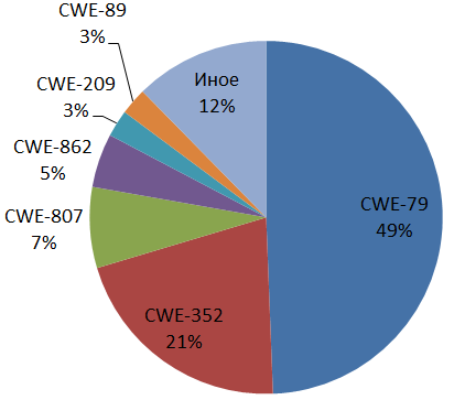 Статистика выявления уязвимостей в программном обеспечении в рамках сертификационных испытаний - 6