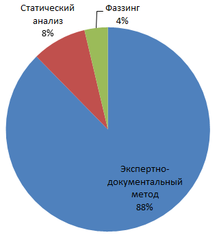 Статистика выявления уязвимостей в программном обеспечении в рамках сертификационных испытаний - 7