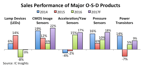 Продажи светодиодов останутся на прошлогоднем уровне, а в целом рынок O-S-D вырастет на 10,5%