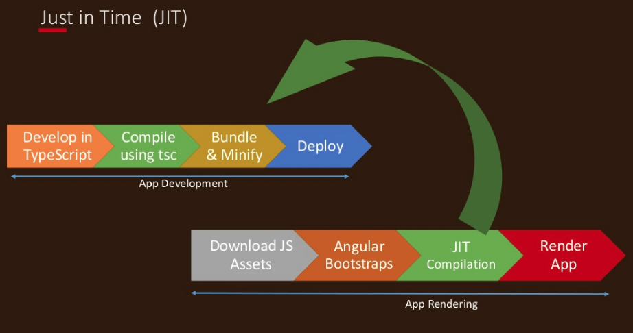 Angular 5 - 15