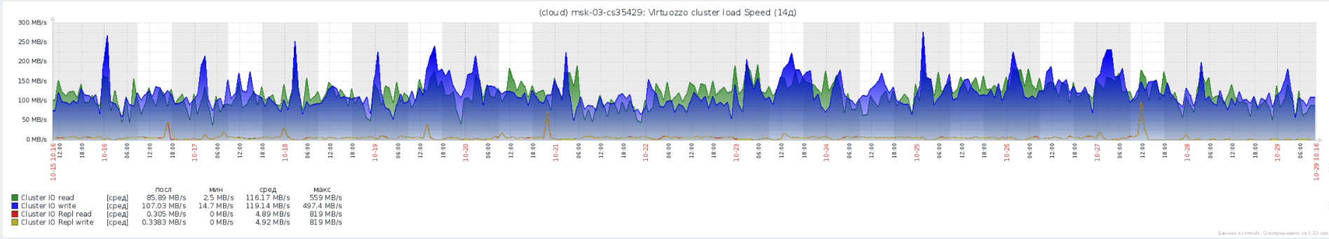 Virtuozzo Storage: Реальный опыт эксплуатации, советы по оптимизации и решению проблем - 5