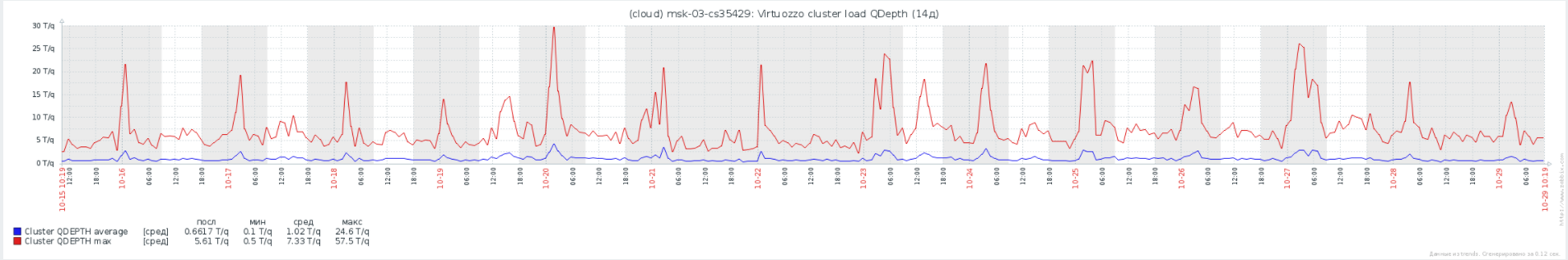 Virtuozzo Storage: Реальный опыт эксплуатации, советы по оптимизации и решению проблем - 6