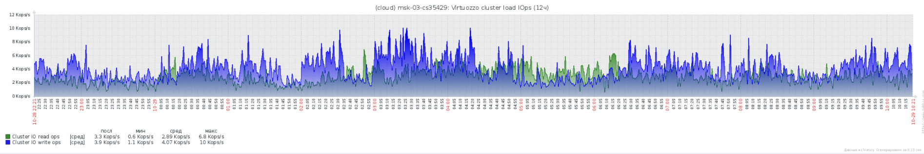 Virtuozzo Storage: Реальный опыт эксплуатации, советы по оптимизации и решению проблем - 7