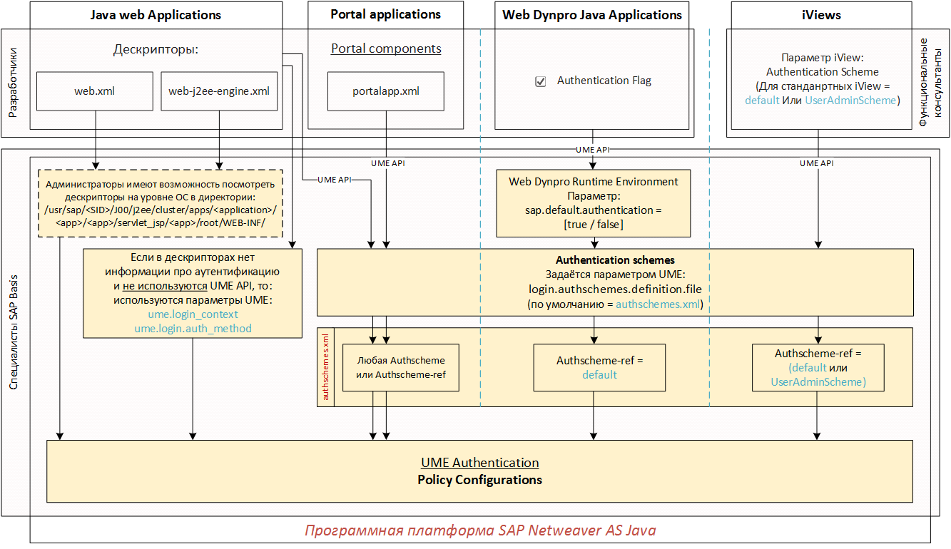 Настройка аутентификации в SAP Netweaver AS Java (Часть 1 из 3) - 1