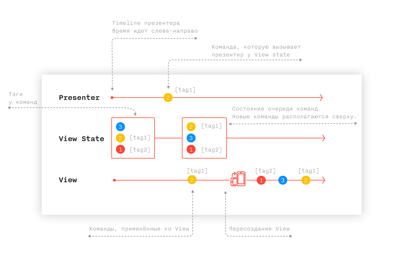 Стратегии в Moxy (Часть 2) - 2