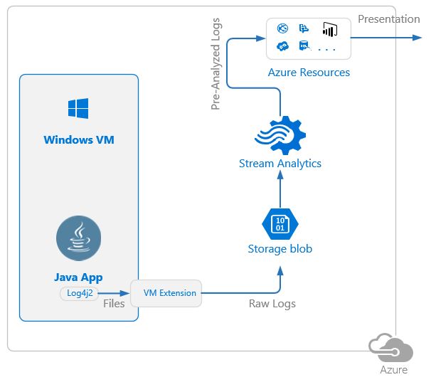 Стриминг и анализ логов Java приложений в MS Azure с использованием Log4j и Stream Analytics - 4