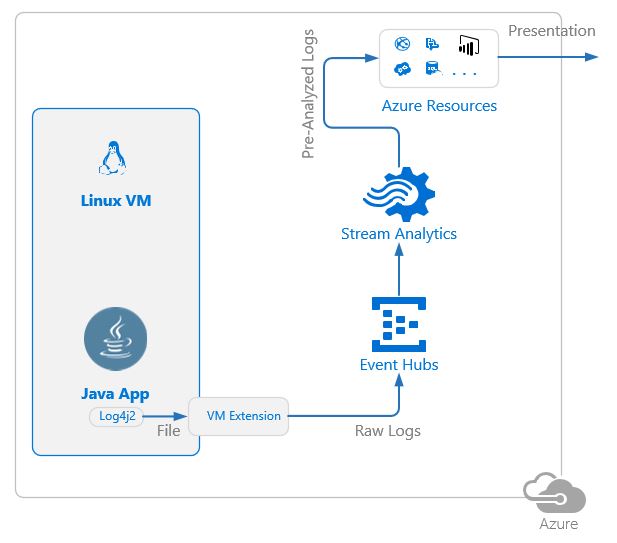 Stream analytics. Real-time analytics. Методы машинного обучения в power bi. Аналитика в iot тест. Real time analytics sources.