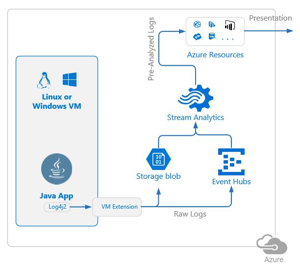 Стриминг и анализ логов Java приложений в MS Azure с использованием Log4j и Stream Analytics - 1