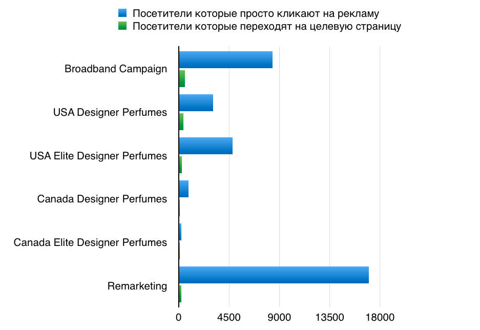 Чему мы научились потратив $100.000 в AdWords - 4