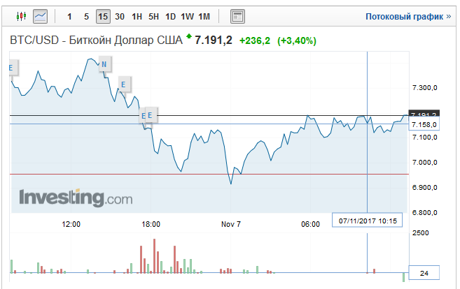 И снова bitcoin растет. Но почему? - 2