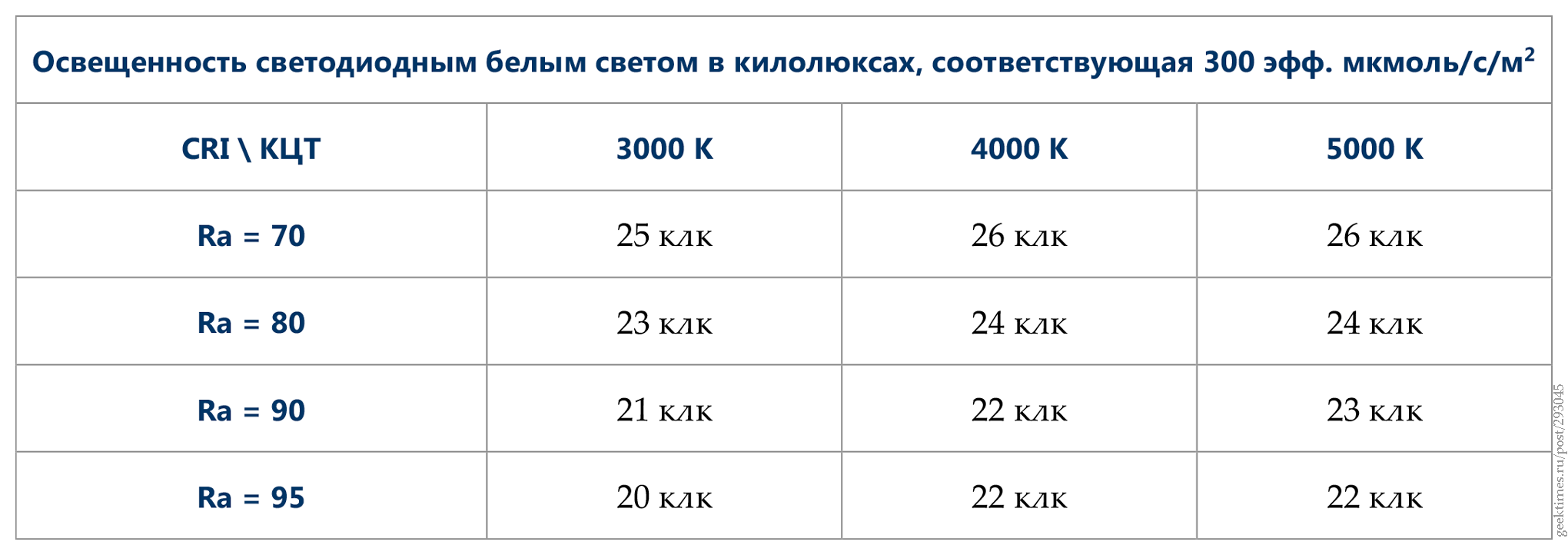 Освещение растений белыми светодиодами - 11