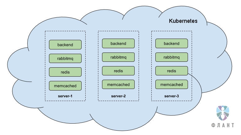 Инфраструктура с Kubernetes как доступная услуга - 2