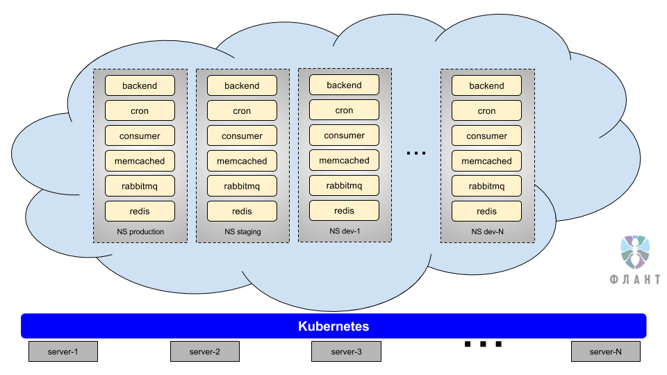 Инфраструктура с Kubernetes как доступная услуга - 4