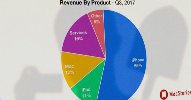 на-чём-зарабатывает-apple