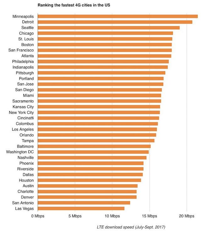 Средняя скорость мобильного интернета 4G в США составляет 13,95 Мбит/с, в мире — 16,6 Мбит/с