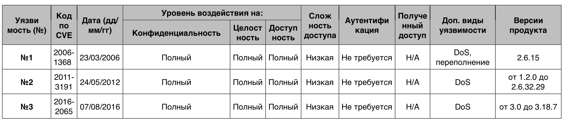 Уязвимости операционных систем. Часть I - 16