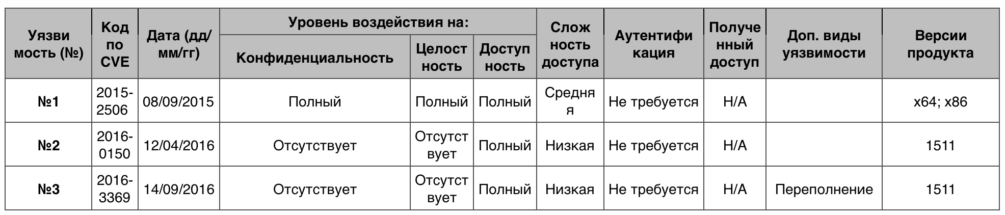 Уязвимости операционных систем. Часть I - 31