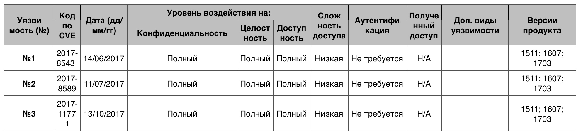 Уязвимости операционных систем. Часть I - 33