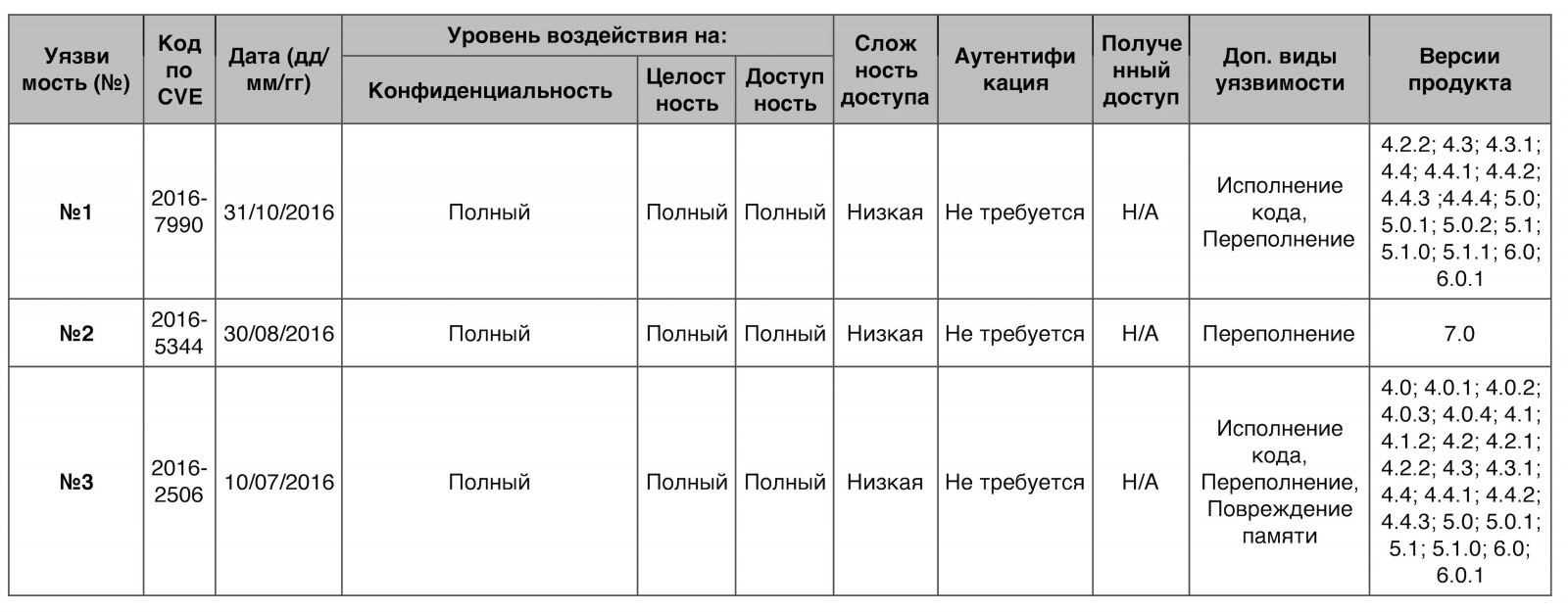 Уязвимости операционных систем. Часть I - 4