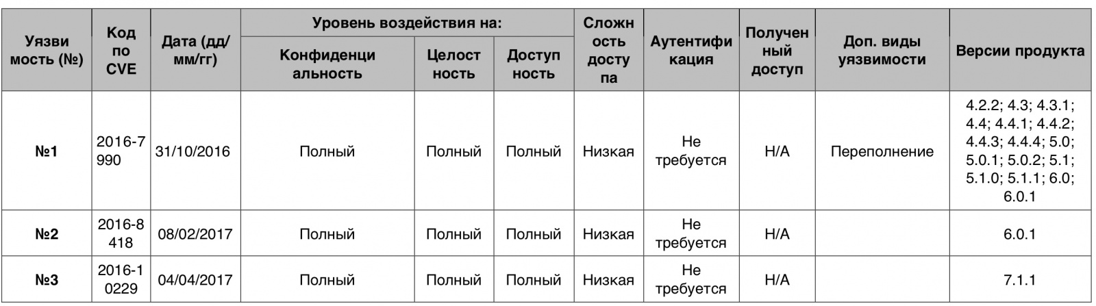 Уязвимости операционных систем. Часть I - 6