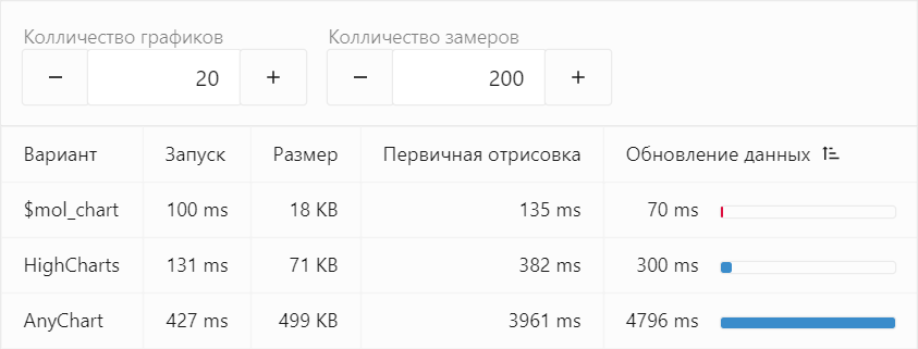 Результаты бенчмарка верёвочных диаграмм