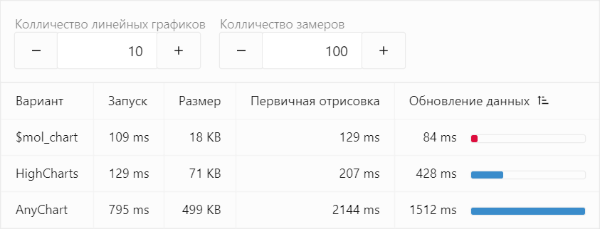 Результаты бенчмарка столбчатых диаграмм