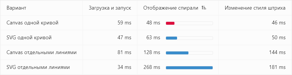 Результаты сравнения разных способов рендеринга