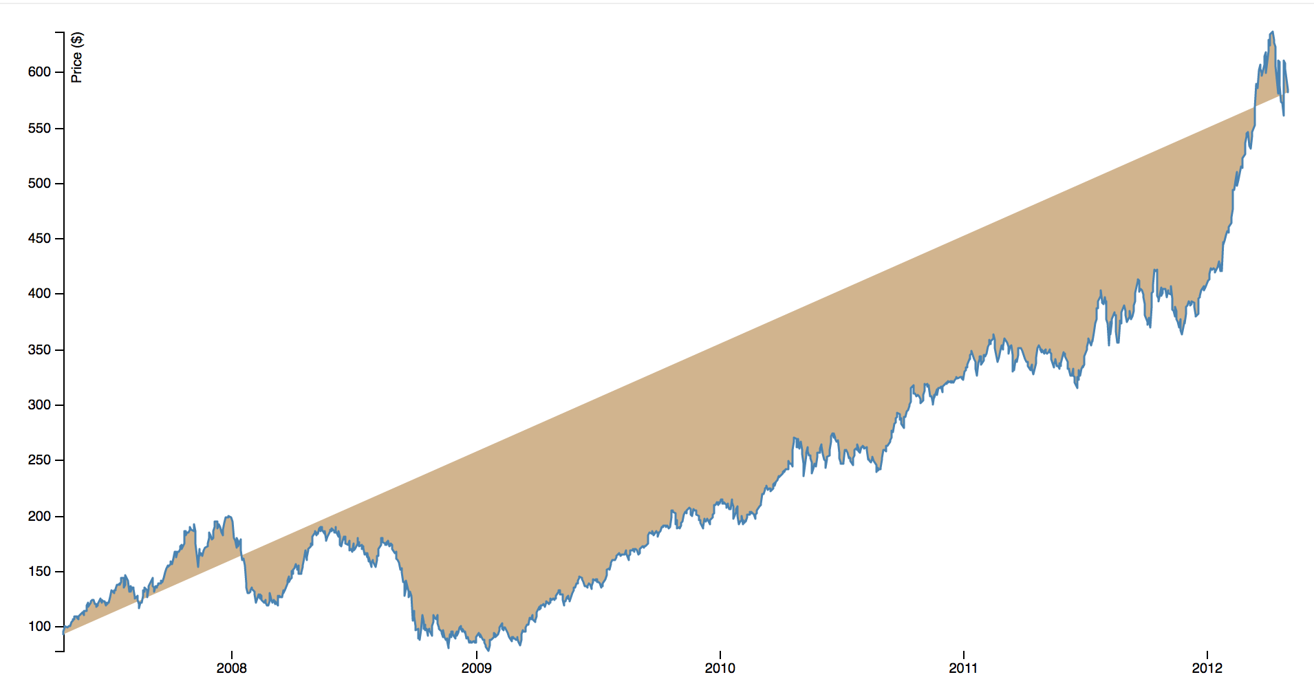 Просто о D3.js - 7