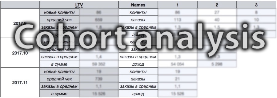 Пример когортного отчёта со значениями LTV