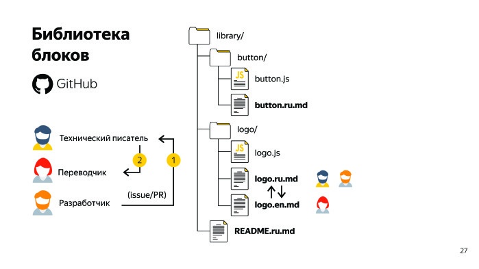 Sir Markdown. Лекция Яндекса - 7