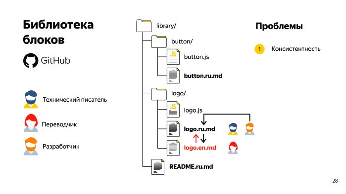 Sir Markdown. Лекция Яндекса - 8