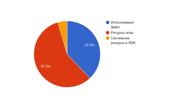 Сжимаем несжимаемое – как уменьшить дистрибутив мобильного приложения - 2