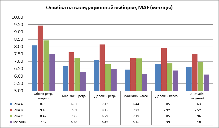 Pediatric Bone Age Challenge. Deep Learning и много, много костей - 11