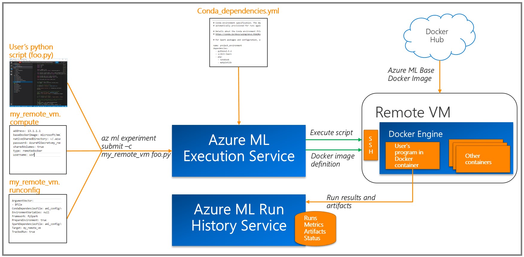 Обнаружение птиц с помощью Azure ML Workbench - 5