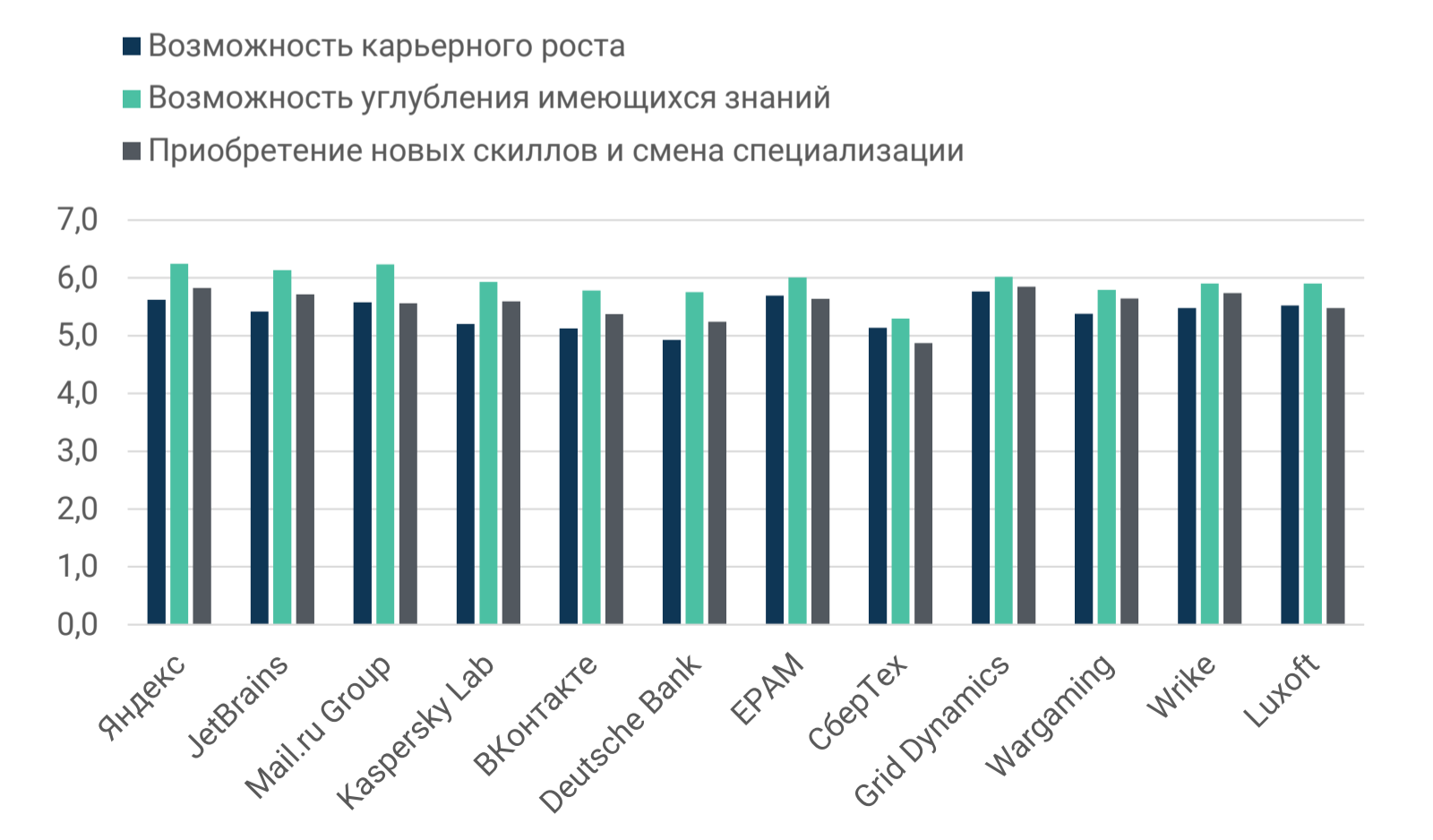 Рейтинг ИТ-работодателей Санкт-Петербурга и Москвы: результаты опроса разработчиков - 9