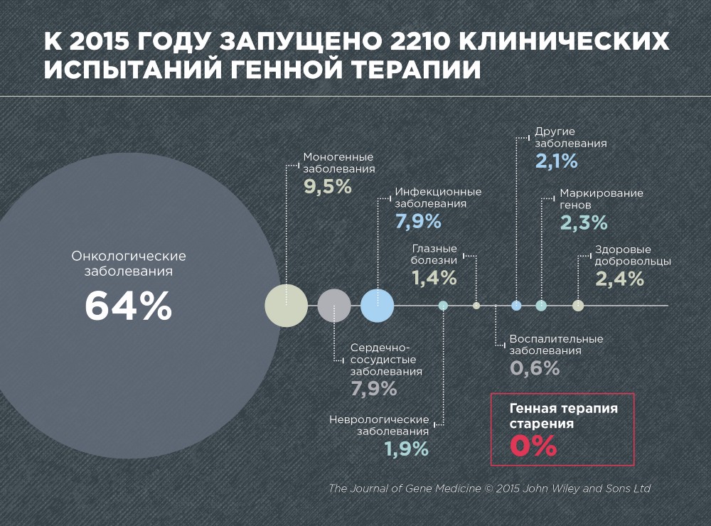 Штурм и натиск генной терапии старения - 7