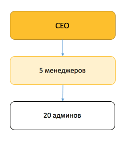 Директор по здравому смыслу: как перестать все контролировать и начать работать в команде - 4 Директор по здравому смыслу: как перестать все контролировать и начать работать в команде - 4