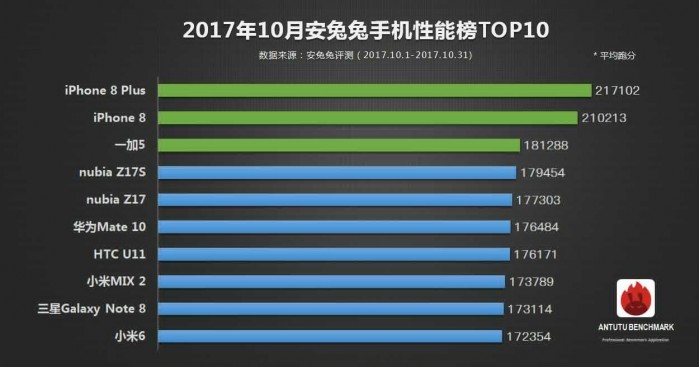 Самым производительным устройством в AnTuTu является iPad Pro