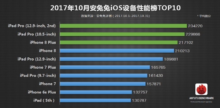 Самым производительным устройством в AnTuTu является iPad Pro