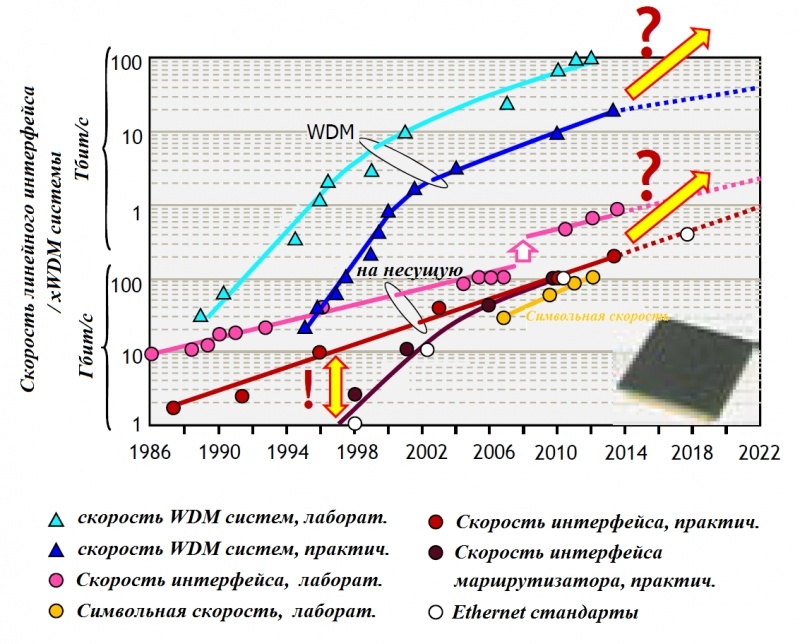 Возможен ли кризис в оптических сетях? - 3