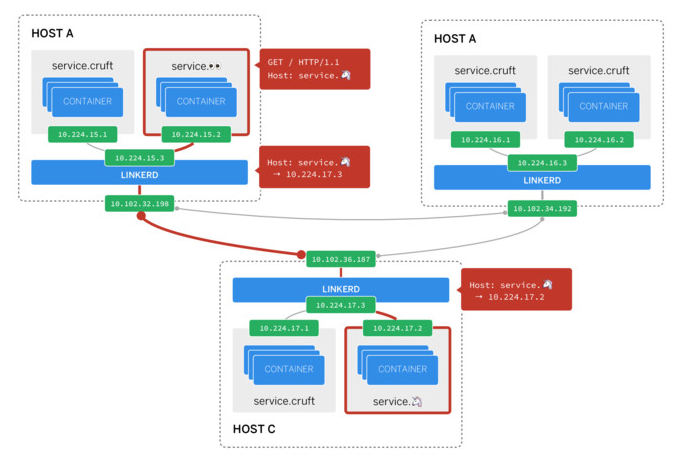 Истории успеха Kubernetes в production. Часть 5: цифровой банк Monzo - 5