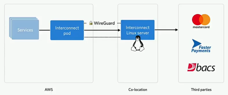 Истории успеха Kubernetes в production. Часть 5: цифровой банк Monzo - 6