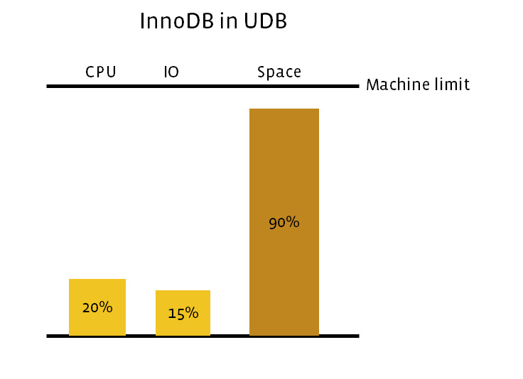 Миграция базы данных с InnoDB на MyRocks - 2