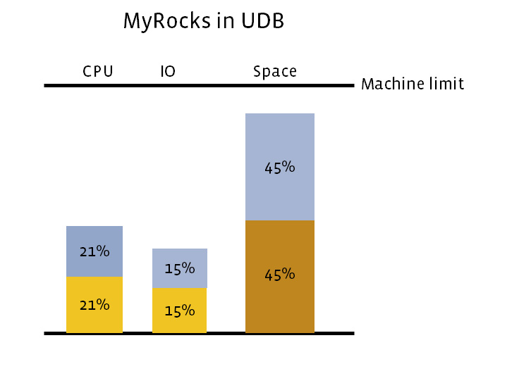 Миграция базы данных с InnoDB на MyRocks - 3 Миграция базы данных с InnoDB на MyRocks - 3