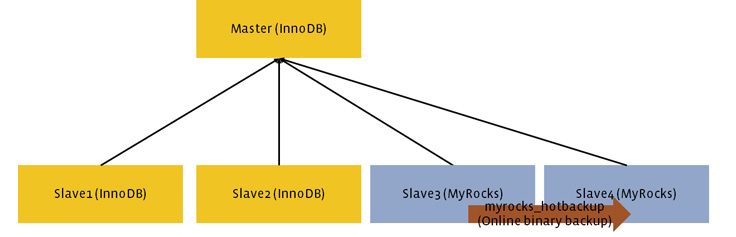 Миграция базы данных с InnoDB на MyRocks - 5