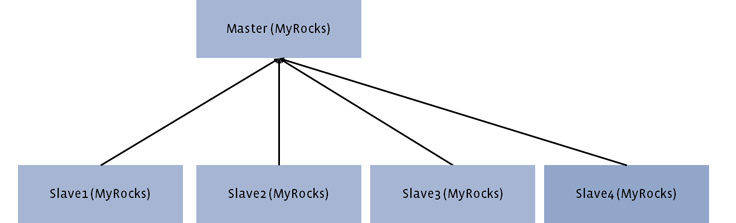 Миграция базы данных с InnoDB на MyRocks - 7